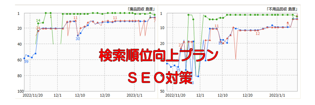 検索結果順位向上(SEO)対策・Webサイトの構築・更新、SNS情報拡散・IT関連のお困り事等終了迄サポートします(長崎県島原半島雲仙市 全国リモートサポート可能)